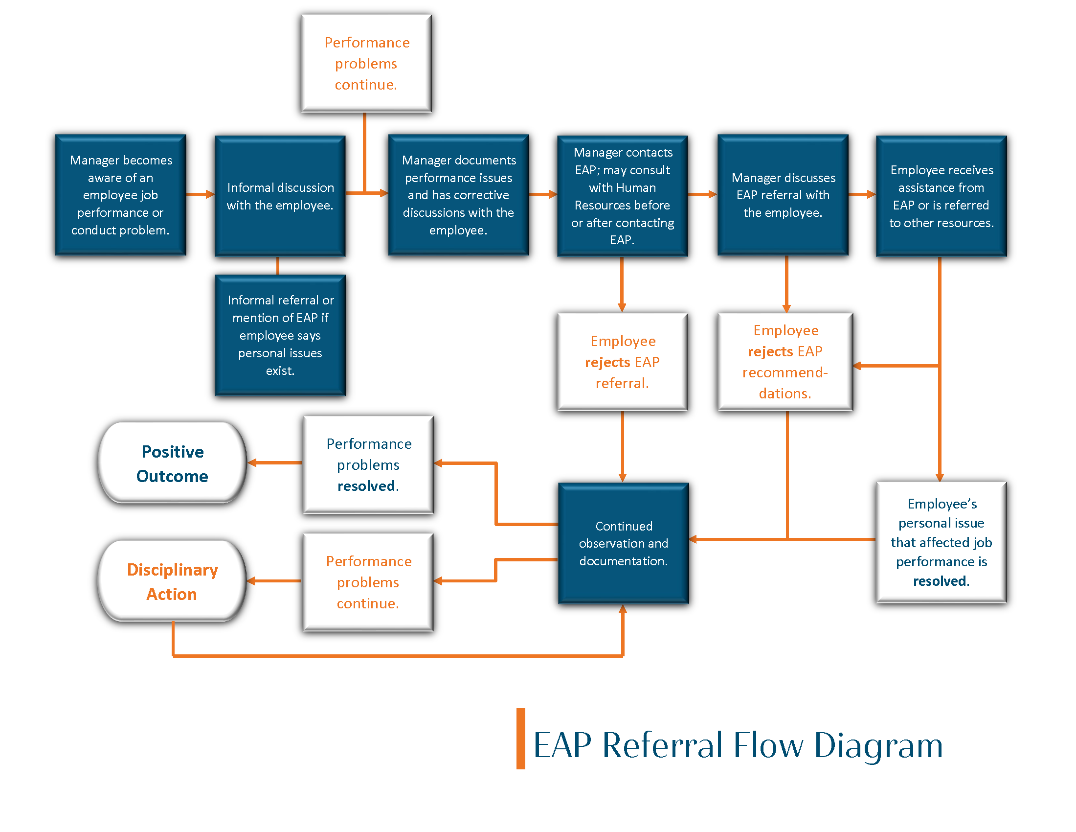 EAP Supervisor Referral Flow Chart